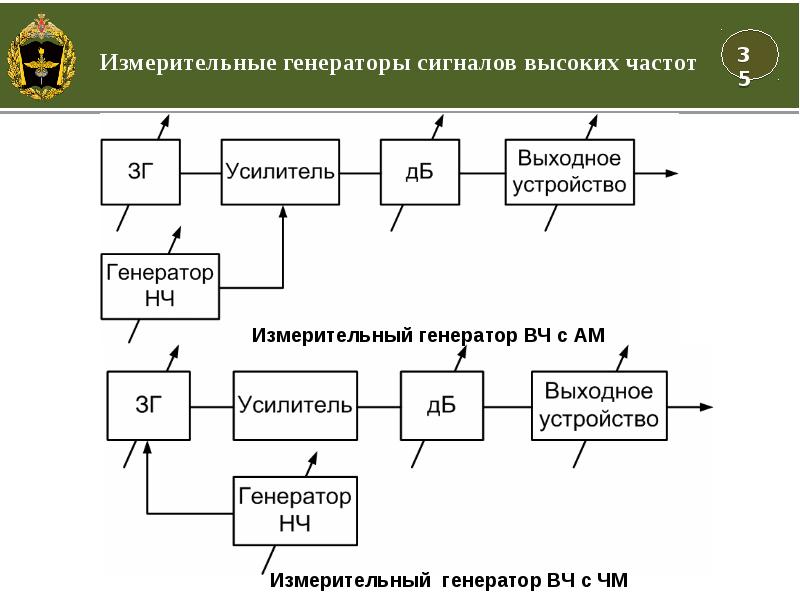 Измерительные генераторы презентация