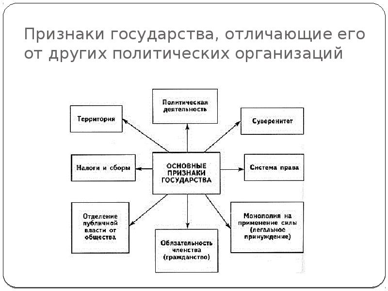 Один из признаков государства