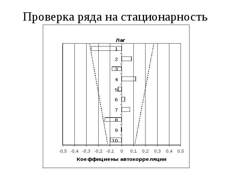 Проверить ряд