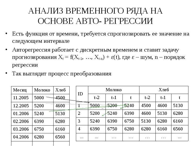 Временной ряд анализ