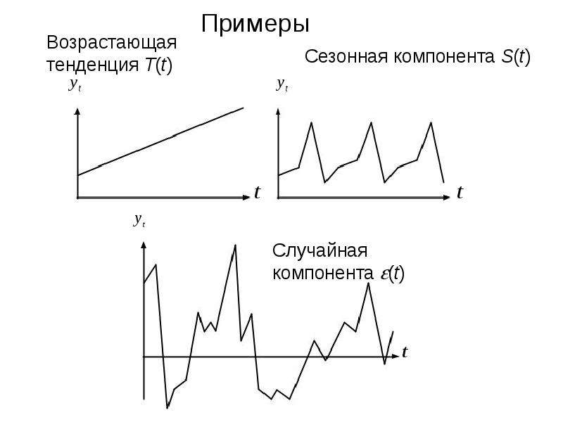 Временной анализ. Анализ временных рядов. Реализация временного ряда. Временной ряд случайной величины.