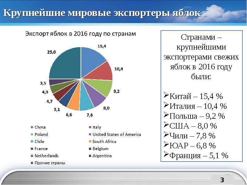 Страны лидеры по добыче фосфоритов. Мировые производители яблок. Страны экспортеры яблок. Крупнейшие мировые экспортеры.