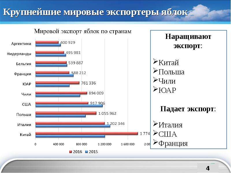 Мировые экспортеры. Крупнейшие мировые экспортеры. Экспорт яблок по странам. Страны экспортеры яблок. Крупнейшие мировые импортеры.