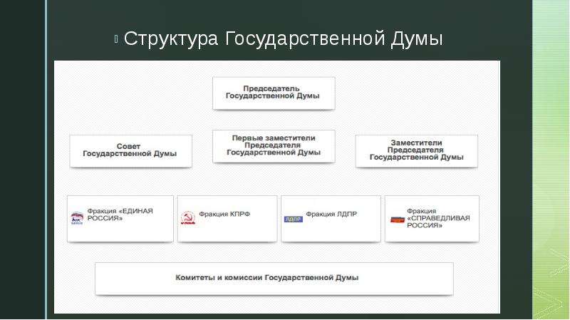Государственная Дума и Совет Федерации, слайд №3