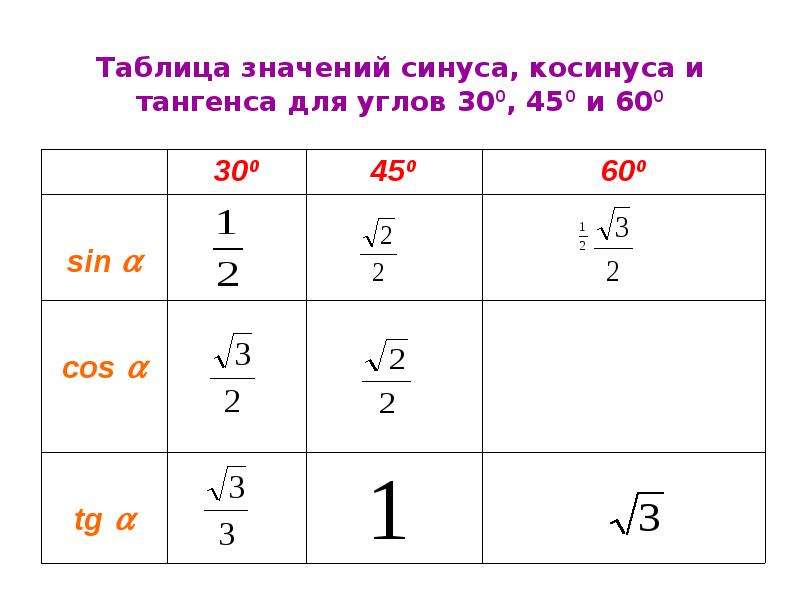 Значение синусов тангенсов котангенсов