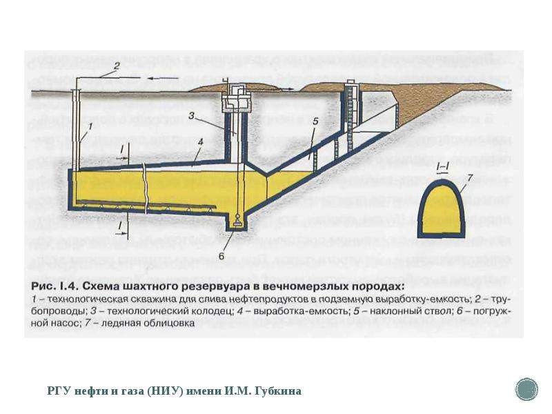 Презентация подземное хранение газа