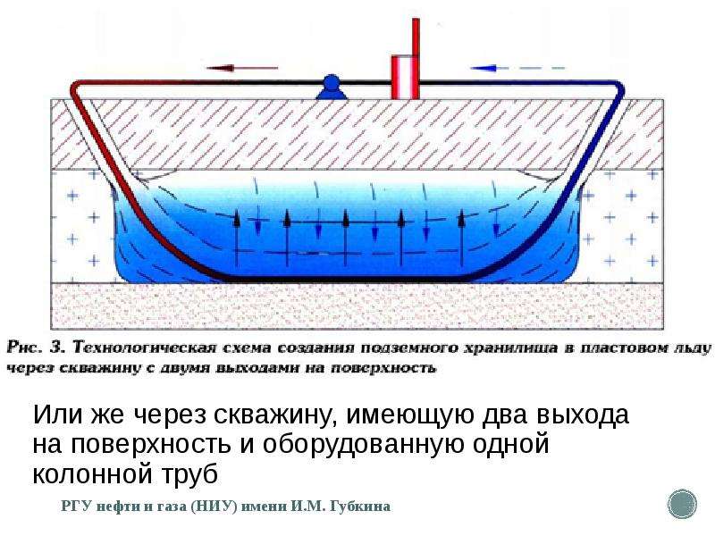 Презентация подземное хранение газа