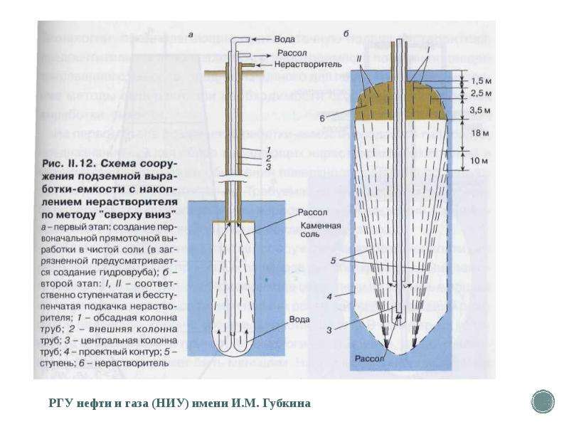 Презентация подземное хранение газа