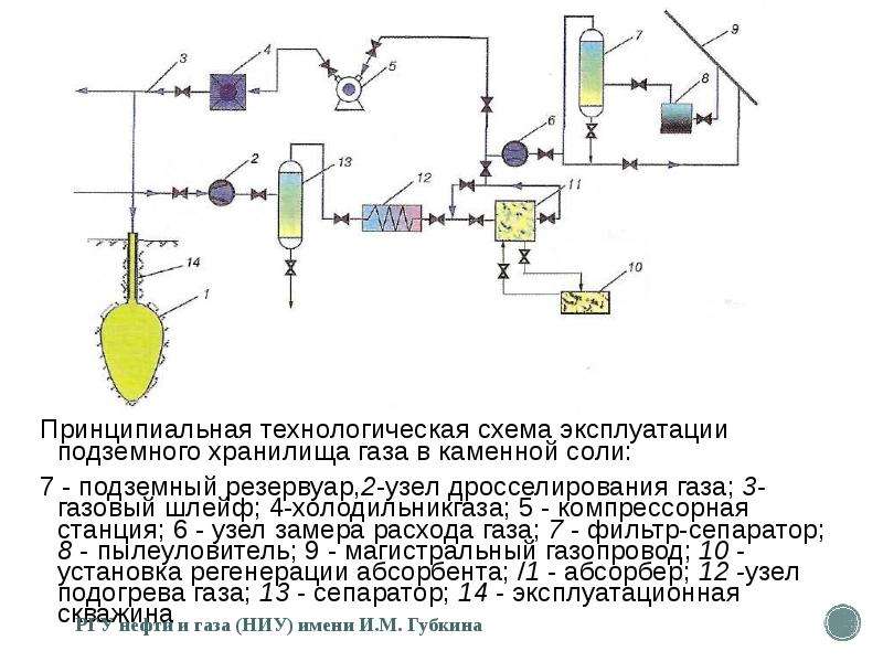 Технологическая схема пхг