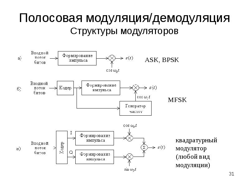 Схема цифрового передатчика с квадратурным модулятором