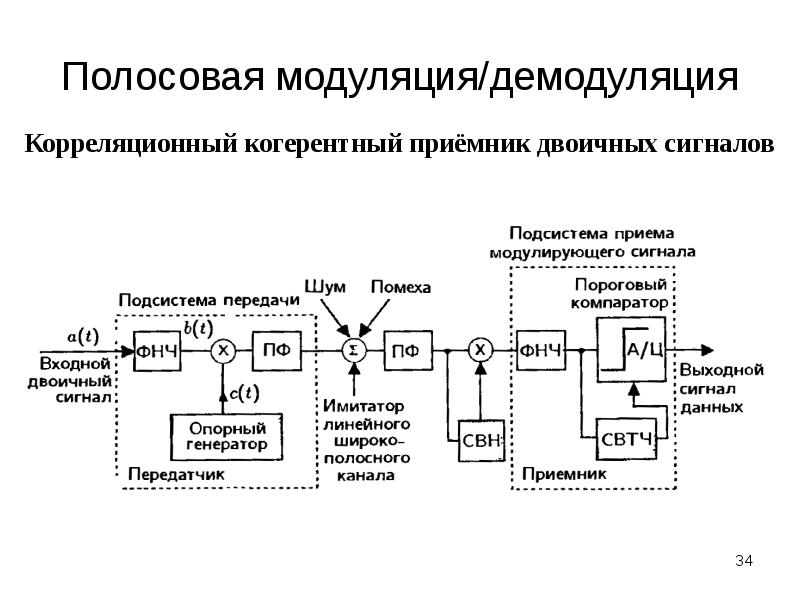 Структурная схема оптимального когерентного приемника