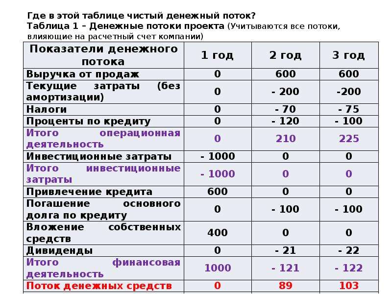 Денежный поток проекта