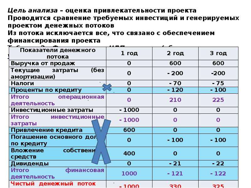 Предприятие анализирует два инвестиционных проекта в 2 млн руб оценка чистых денежных поступлений