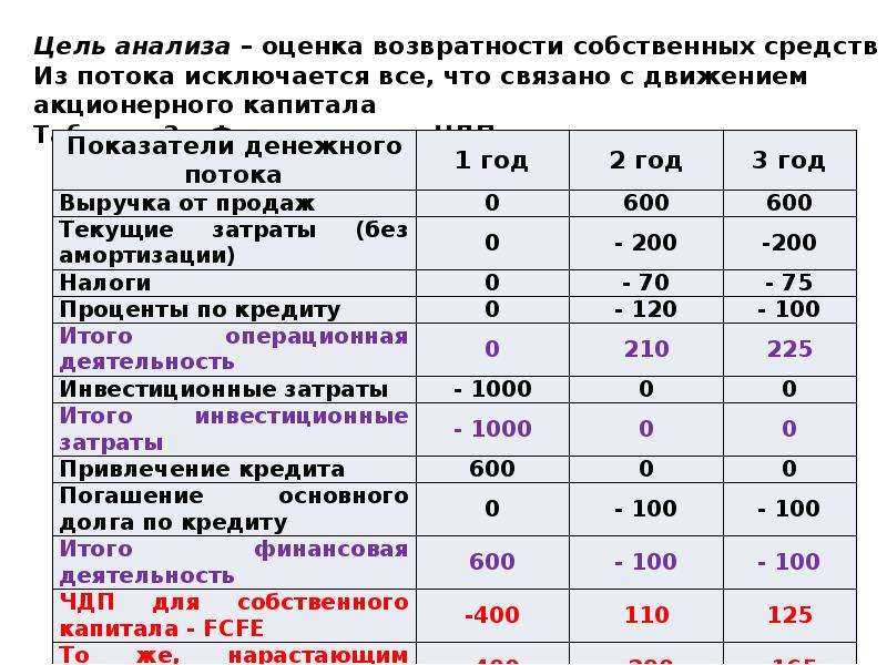 Денежный поток проекта