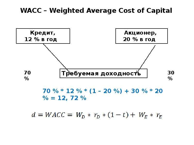 Релевантный денежный поток проекта определяется как