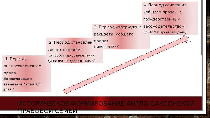 Англосаксонскую правовую семью. Англосаксонская семья презентация. Англосаксонская правовая семья презентация. Законодательство англосаксонского периода. Семья англосаксонского общего права сторонники создатели.