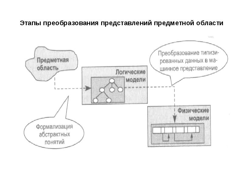 Предметное представление