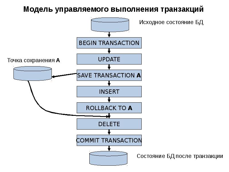 Управление данными презентация