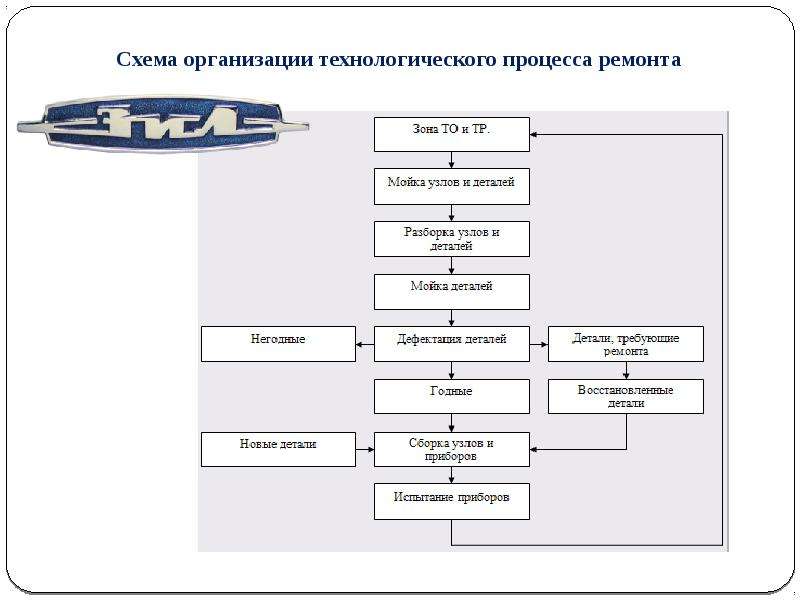 Организация технологического процесса в торговом предприятии. Организация технологического процесса. Организация технического процесса. Схема организации технологического процесса по ремонту подвески.