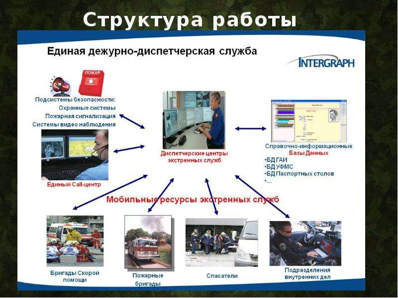 Единая диспетчерская служба челябинск. Схема ЕДДС. Структура ЕДДС. Единая дежурно-диспетчерская служба презентация. Единая дежурно-диспетчерская служба схема.