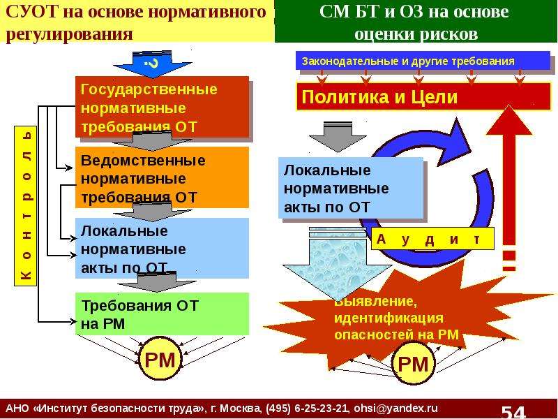 Система управления охраны труда 2016. Организация системы управления охраной труда на предприятии. Элементы системы управления охраной труда на предприятии. Система управления охраной труда в организации СУОТ. Схема управления охраной труда.