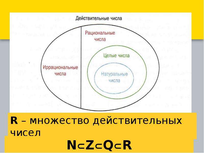 Действительные натуральные целые числа. Вещественные числа рациональные числа. Множество рациональных и действительных чисел. Рациональные и иррациональные числа схема. Множества чисел картинка.