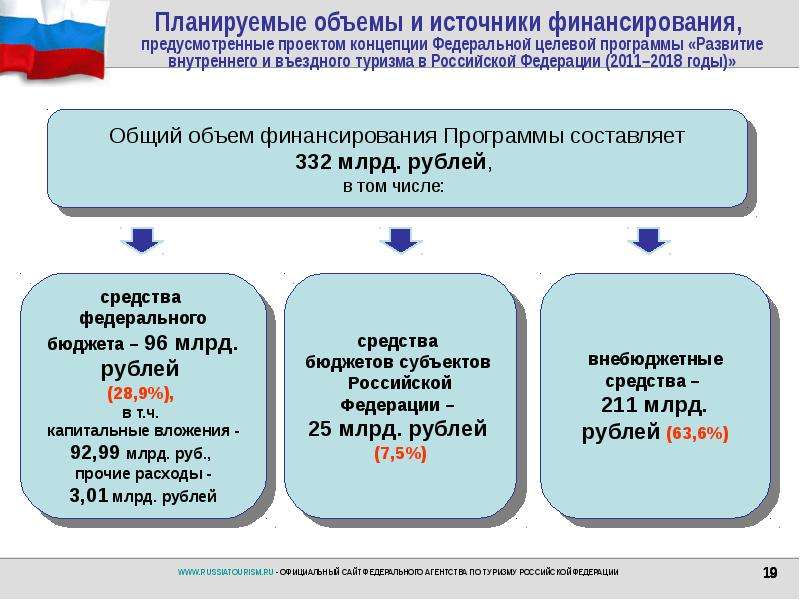 Развитие внутреннего и въездного туризма. Внутреннего и въездного туризма. Развитие внутреннего и въездного туризма в Российской Федерации. Программы развития туризма. Структура въездного туризма в России.