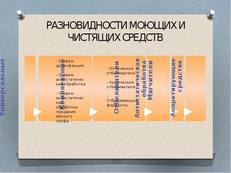 Моющие средства презентация