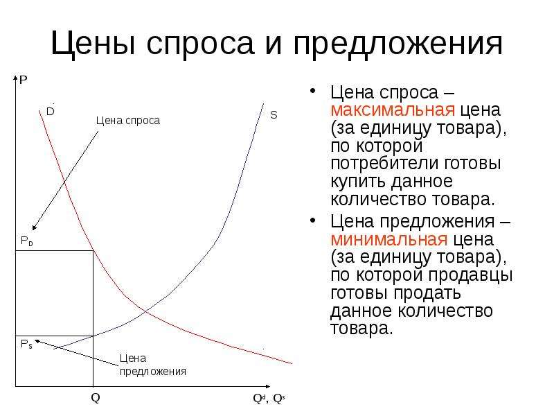 Цена спроса это