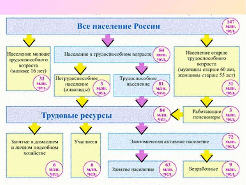 Трудовые ресурсы и экономически активное население 9 класс презентация