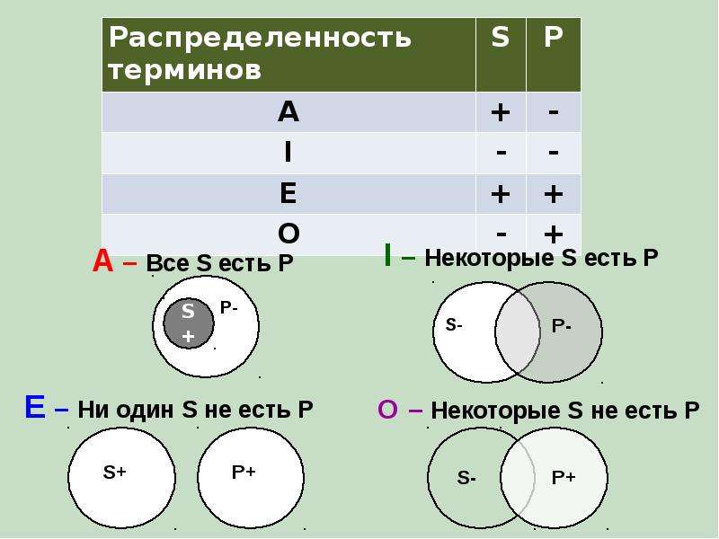 Схема ни ни. Некоторые s не есть p. Некоторые не s есть не p. Ни одно s не есть p. Некоторые s не суть p.