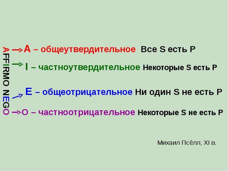 Суть s. Некоторые s есть p. Все s есть p пример. Схема все s есть p. Общеутвердительное высказывание.