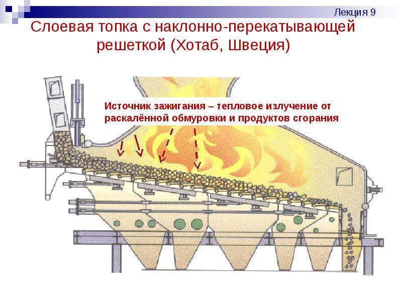 Способы сжигания. Слоевые топки для сжигания твердого топлива. Схема наклонной колосниковой решётки котла. Топка с наклонно-переталкивающей колосниковой решеткой. Метод слоевого сжигания на колосниковой решетке.