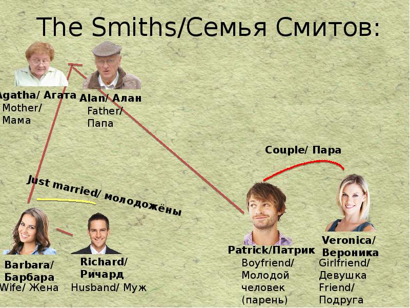 Пример семьи слова. Слайд родственники. Семья Смит семейное дерево. Family relatives слова. Пресли Смит с семьёй.