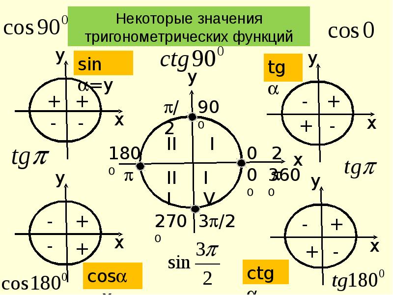 Тригонометрические формулы 10 класс презентация