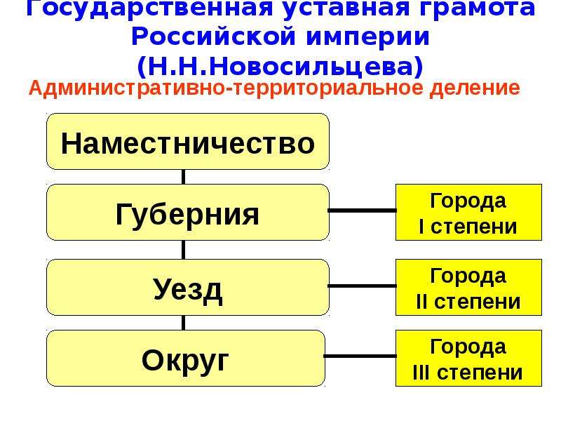 Разработка проекта конституции уставная грамота российской империи