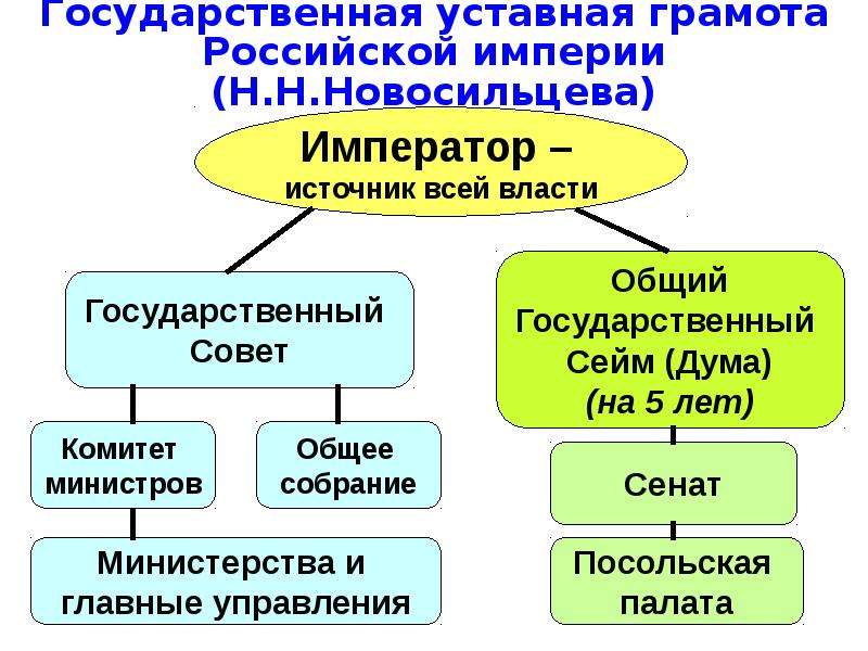 К 1820 г был разработан проект уставной грамоты российской империи первой за всю историю россии