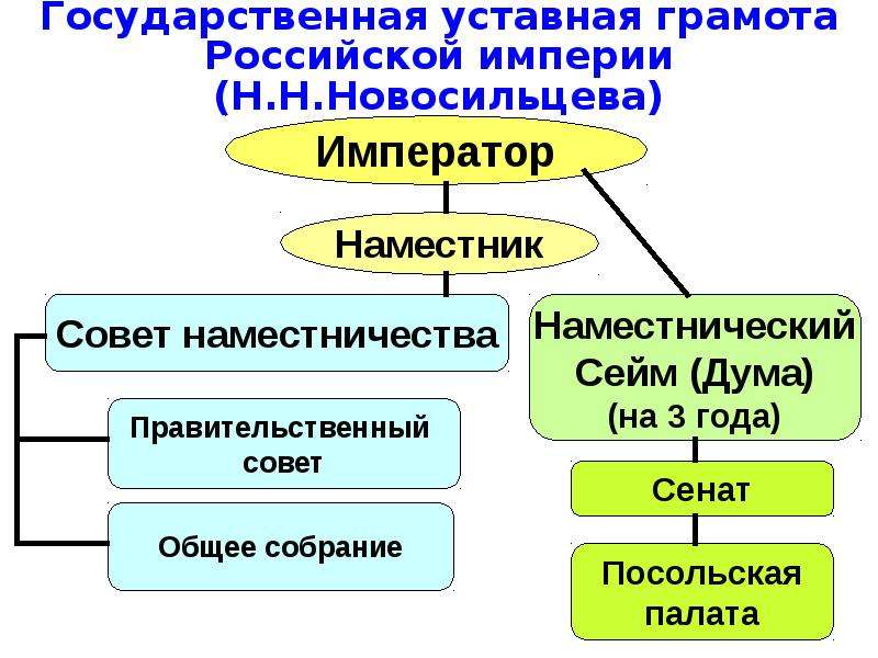 Проект русский конституции уставная грамота российской империи создан под руководством