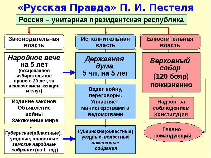 Сравните русскую правду пестеля