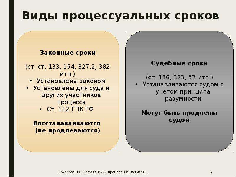 Процессуальные сроки в гражданском процессе презентация