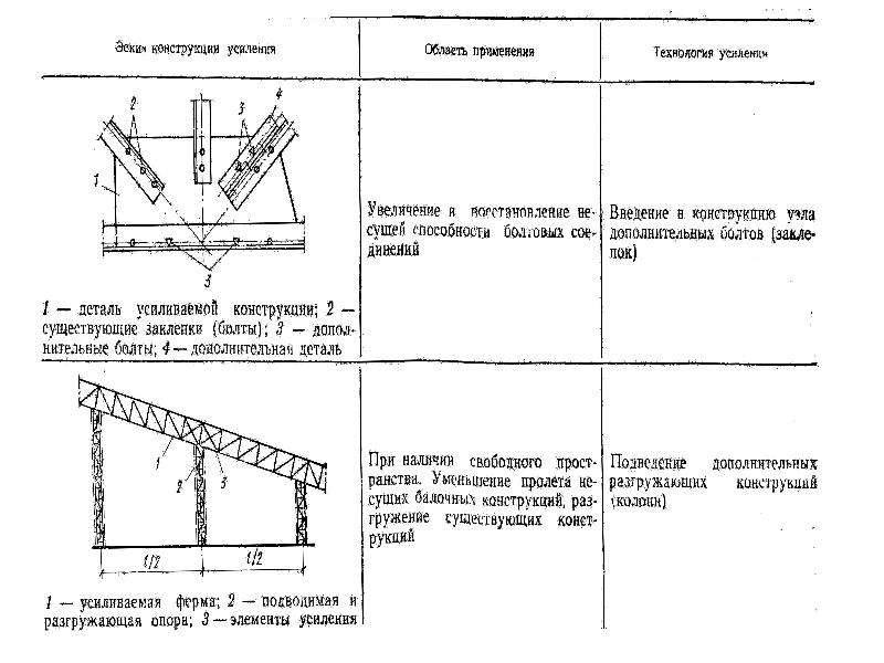 Рост усиления