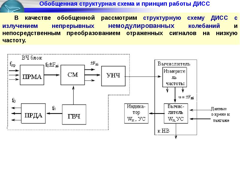 Структурная схема прямого преобразования