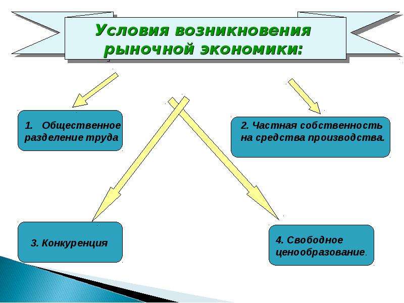 Рыночная экономика организация производства. Условия возникновения рынка в экономике. Функции производительности труда в условиях рыночной экономики. Труд в условиях рыночной экономики. Условия существования рыночной экономики.