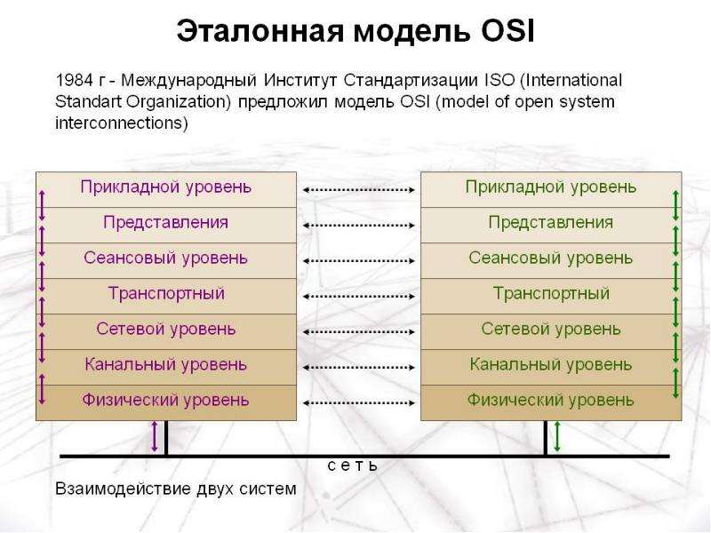 Сетевая модель OSI, слайд №3