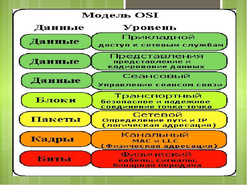 Сетевая модель OSI, слайд №6