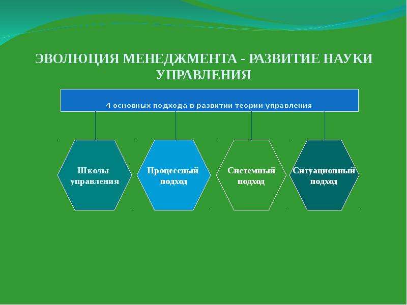 Основы менеджмента. Менеджмент основы менеджмента. Научные основы менеджмента. Менеджмент как основа научного управления. Что лежит в основе менеджмента.