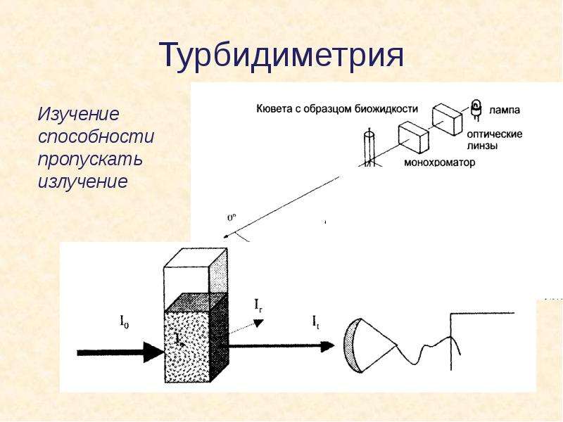 Схема фотометрического анализа