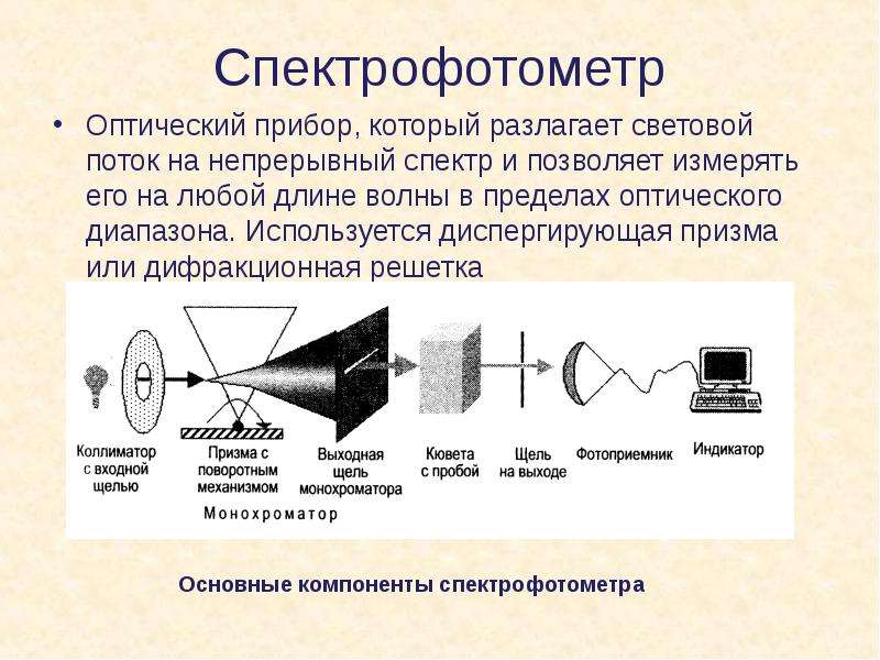 Схема фотометрического анализа