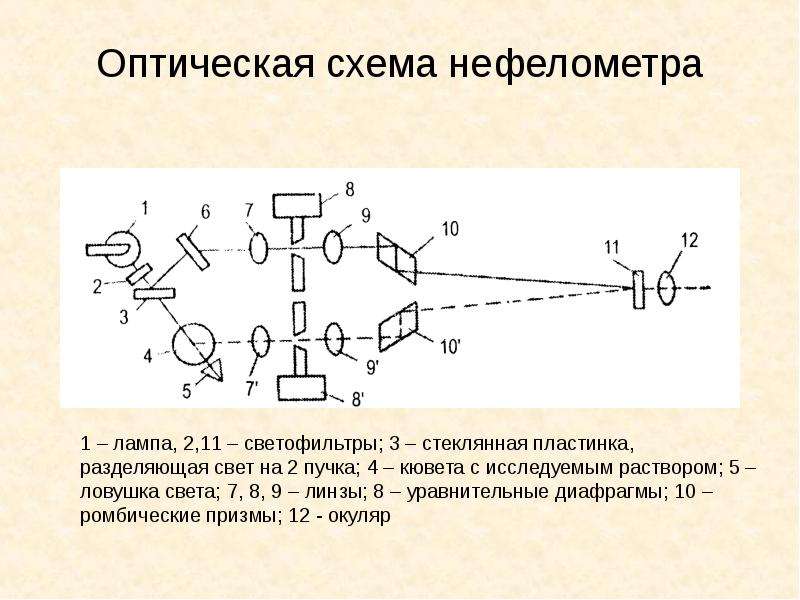 Схема фотометрического анализа