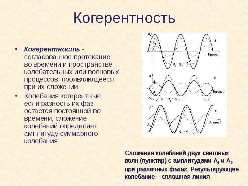 Две световые волны когерентны если